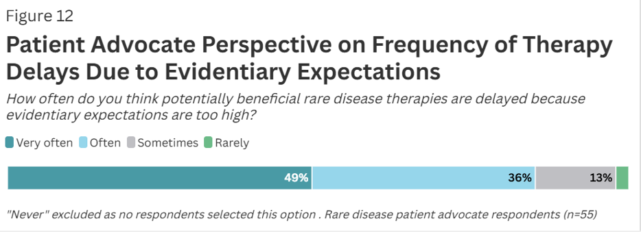 Patient Advocate Perspective on Frequency of Therapy Delays Due to Evidentiary Expectations