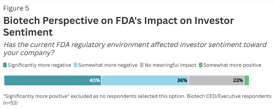 Biotech Perspective on FDA's Impact on Investor Sentiment