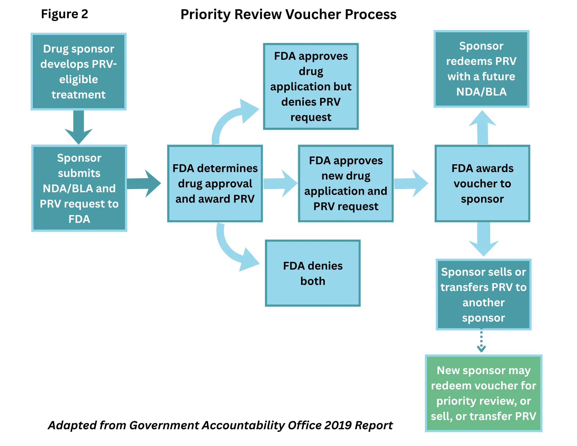 Priority Review Voucher Process