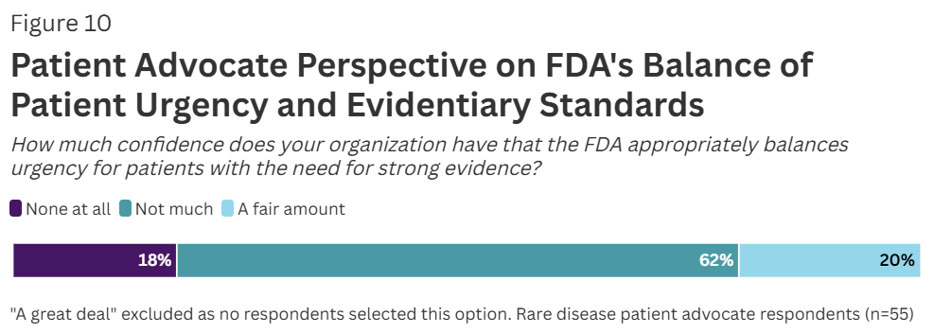 Patient Advocate Perspective on FDA's Balance of Patient Urgency and Evidentiary Standards
