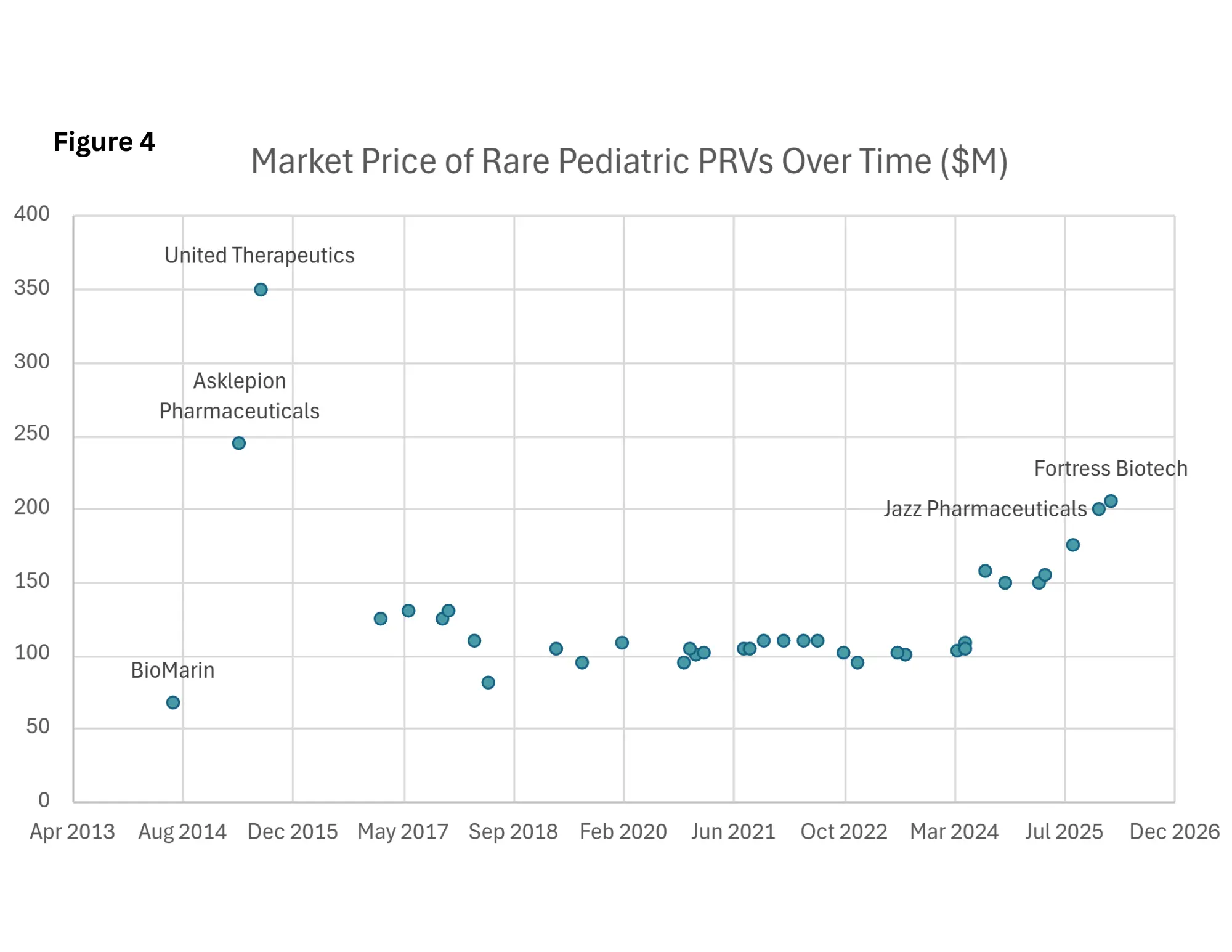 Market Price of Rare Pediatric PRVs Over Time ($M)