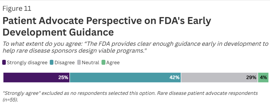 Patient Advocate Perspective on FDA's Early Development Guidance