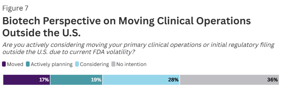 Biotech Perspective on Moving Clinical Operations Outside the U.S.