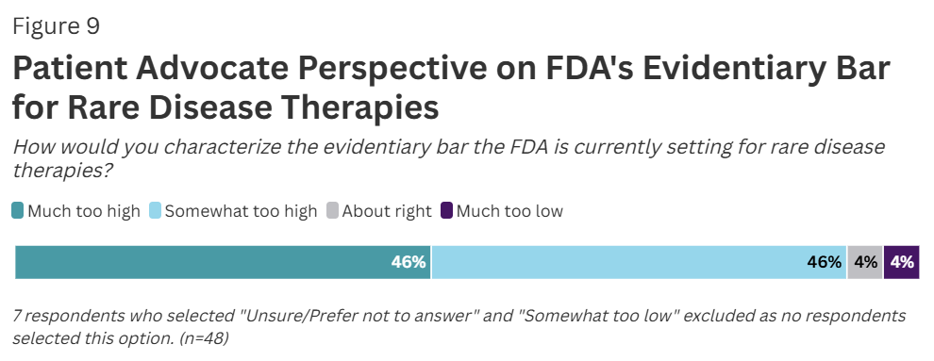 Patient Advocate Perspective on FDA's Evidentiary Bar for Rare Disease Therapies