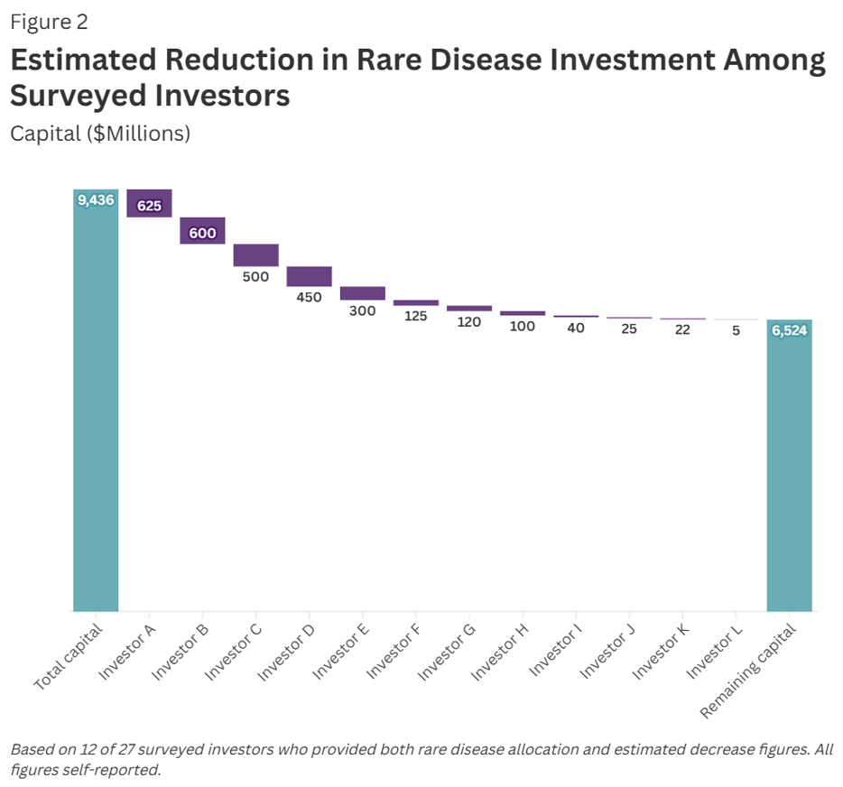 Estimated Reduction in Rare Disease Investment Among Surveyed Investors