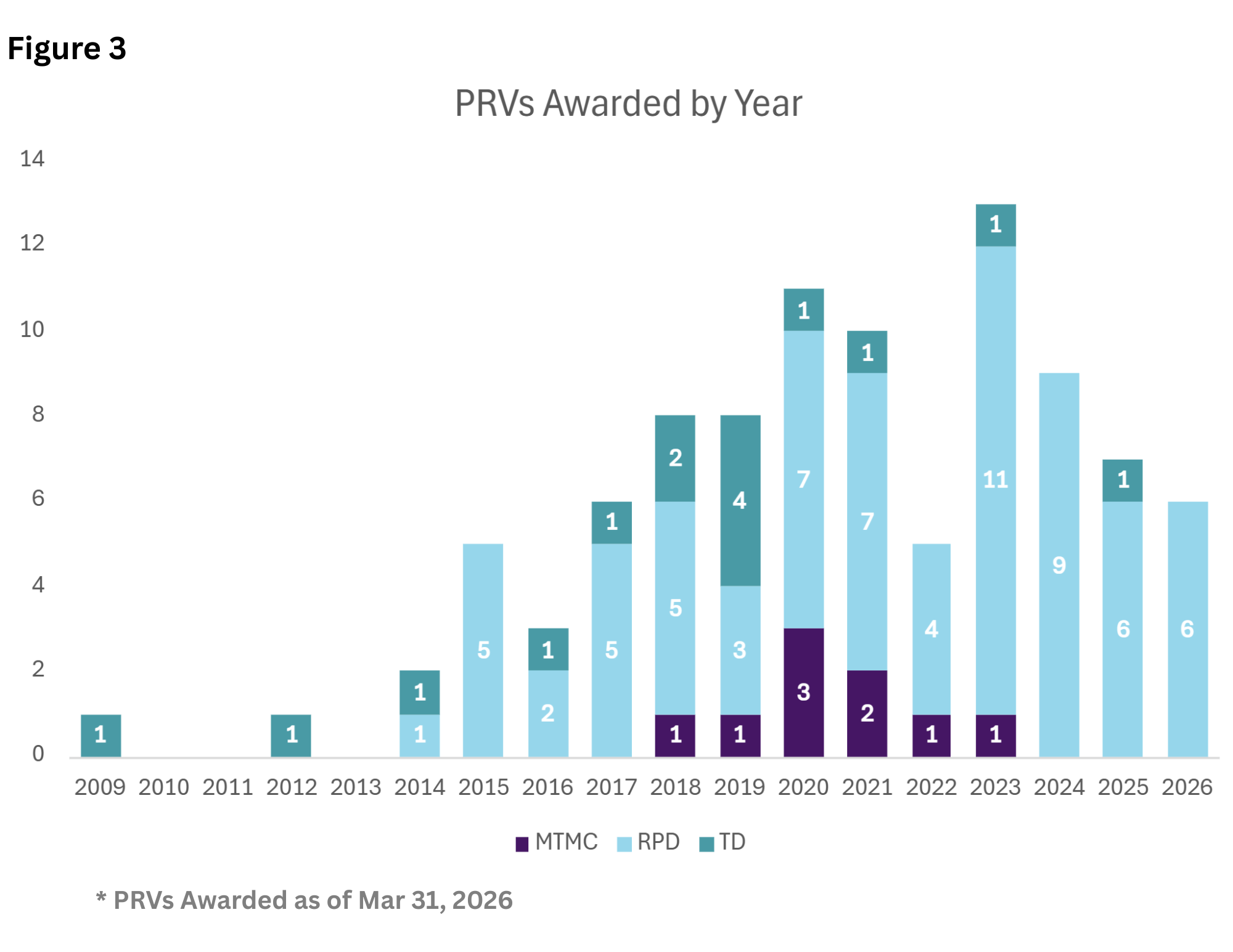 PRVs Awarded by Year