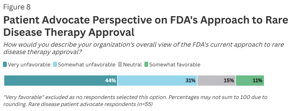 Patient Advocate Perspective on FDA's Approach to Rare Disease Therapy Approval