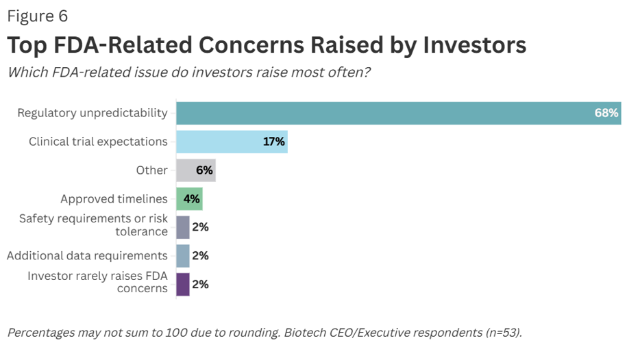 Top FDA-Related Concerns Raised by Investors