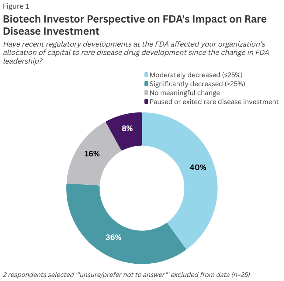 Biotech Investor Perspective on FDA's Impact on rare Disease Investment