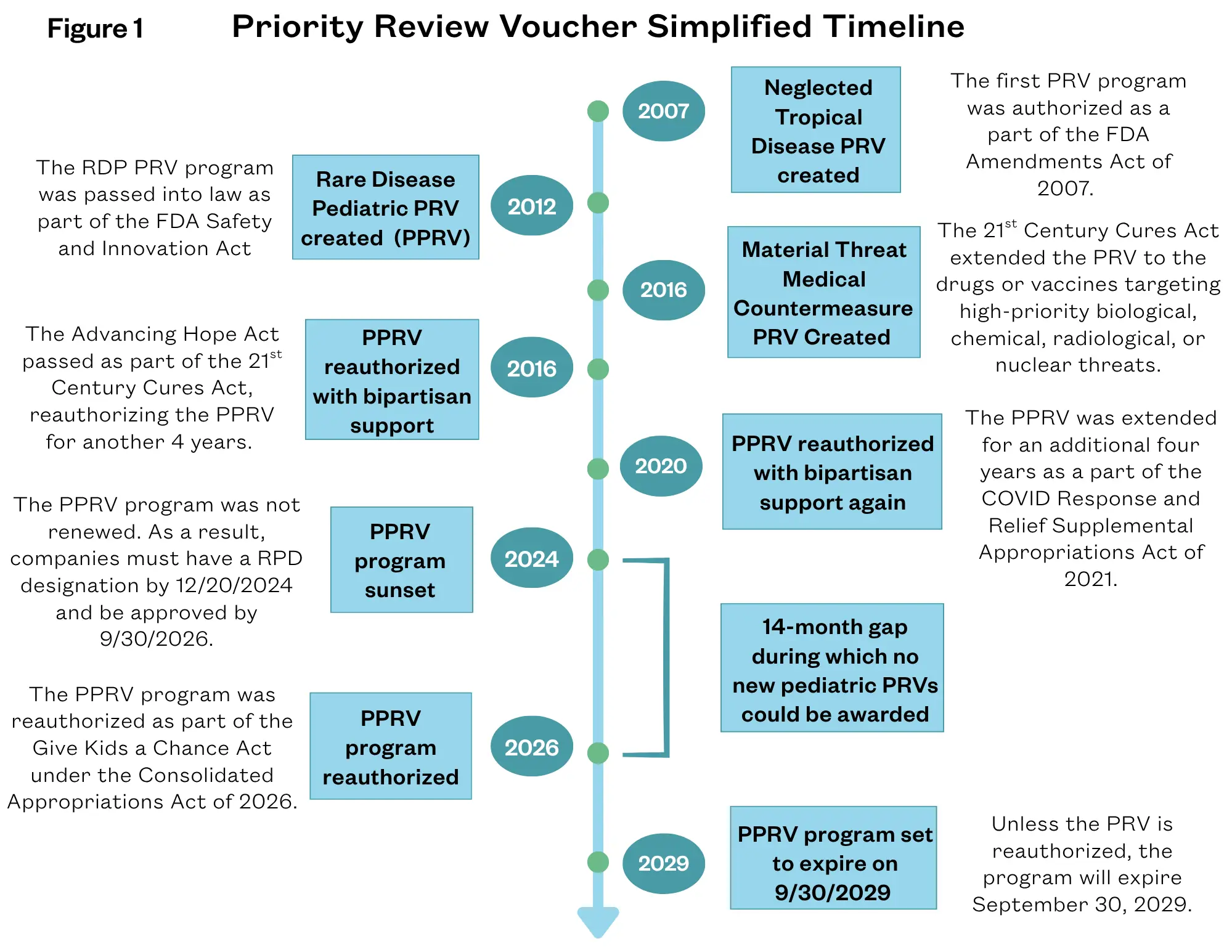 Priority Review Voucher Simplified Timeline