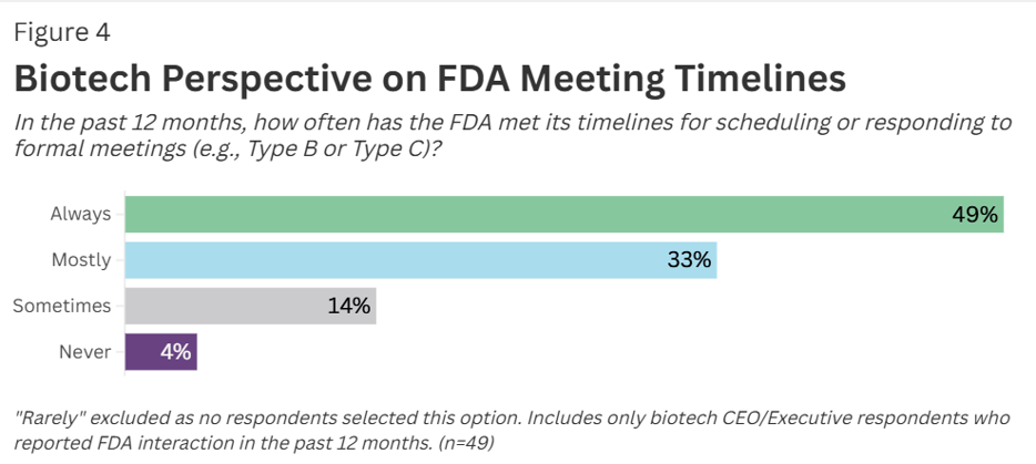 Biotech Perspective on FDA Meeting Timelines